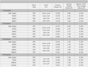 Textile Conveyor Belts RMA Standard ShoneRubber